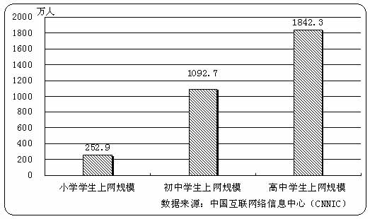 中国青少年学生上网状况:过半高中生上网